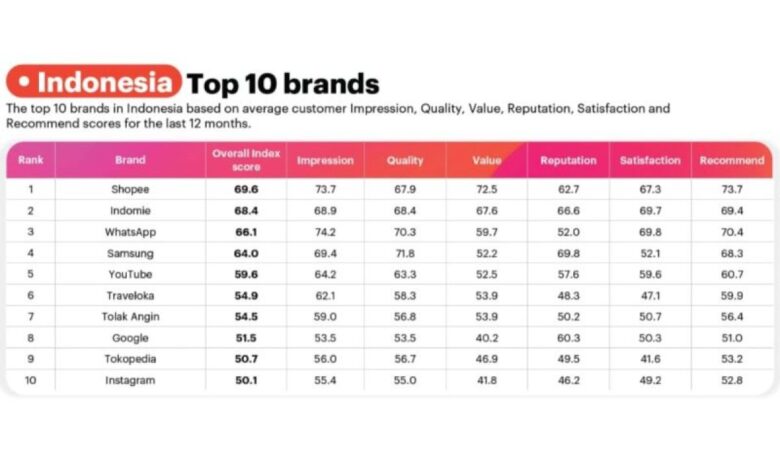 Shopee raih predikat brand terbaik 2025 ke Tanah Air versi YouGov